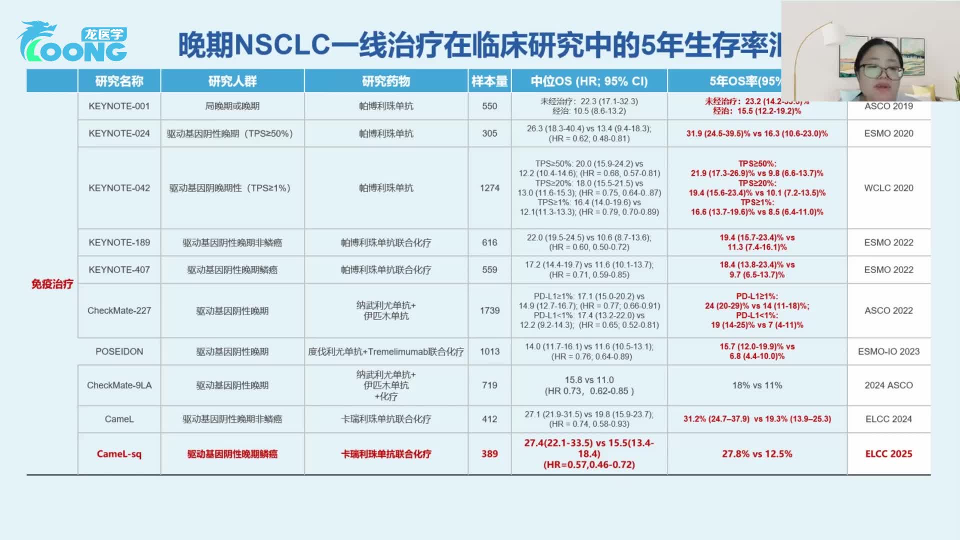 驱动基因阴性NSCLC五年生存现状与临床治愈之路-2