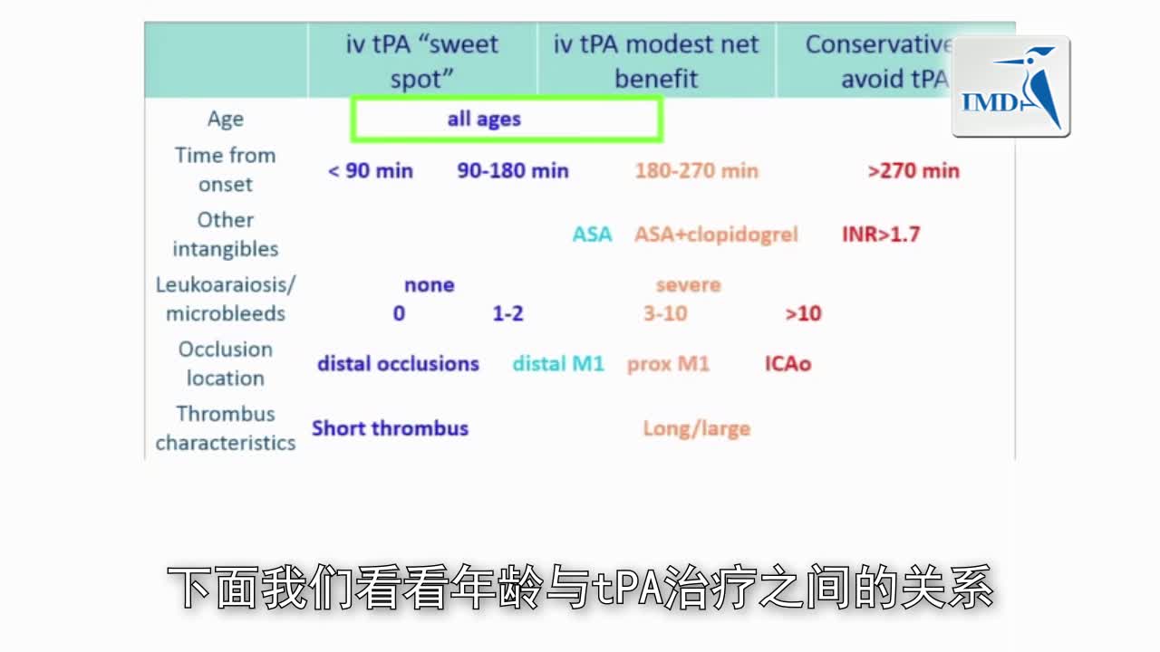 老年群体急性卒中治疗（3）