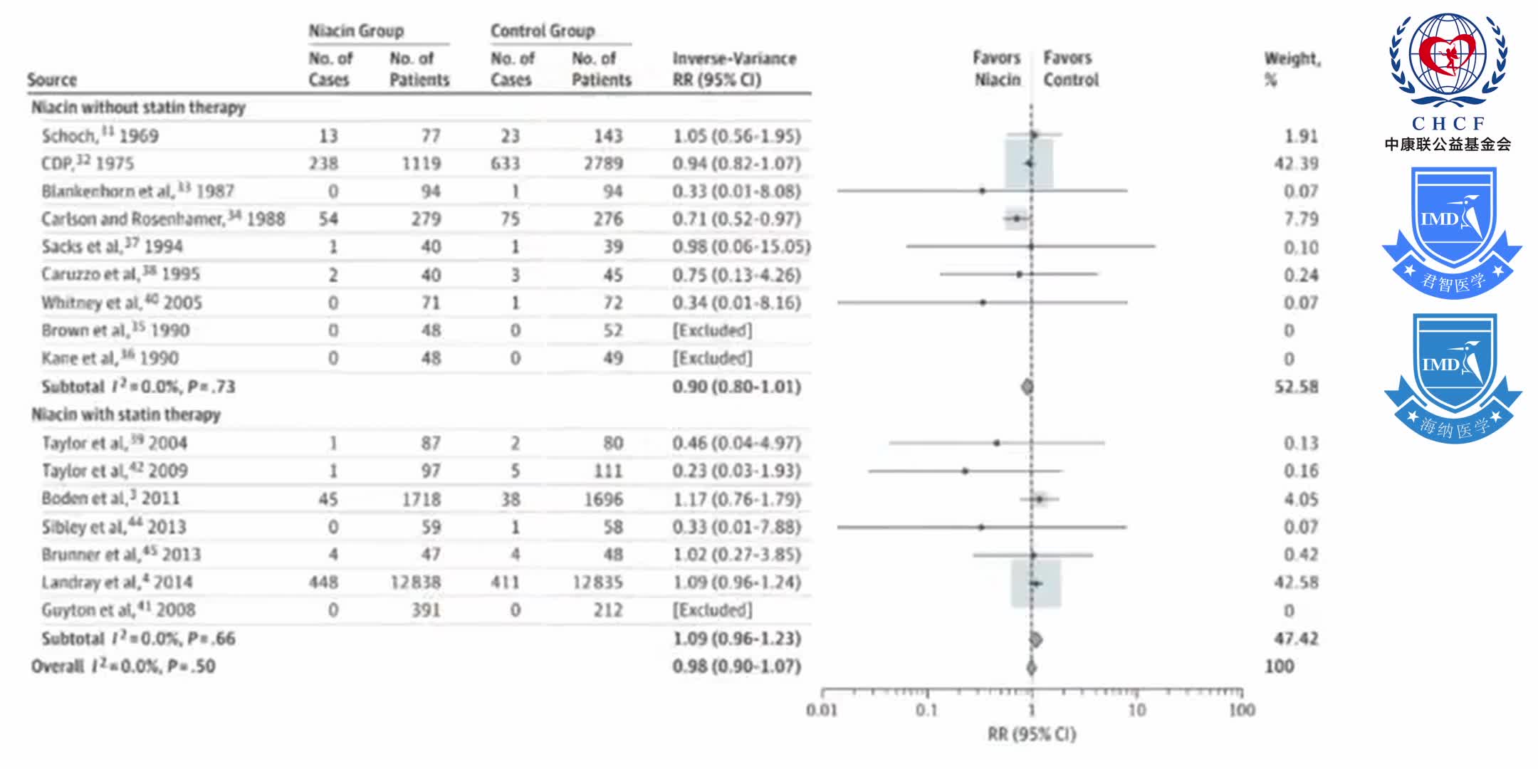 Niacin (Vitamin B3) Flushing Away Heart Disease. [4 Studies] 1-3