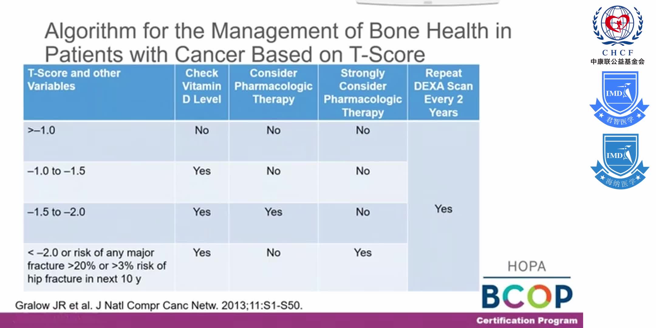 Oncology pharmacy Supportive Care PART 2_ growth factors (GCSF), infections, bone, emergencies BCOP 1-13