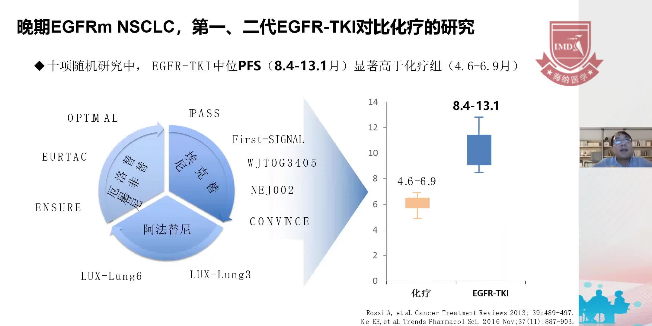 燕赵医学肿瘤领域闫绍辉晚期EGFR突变NSCLC一线治疗选择及思考