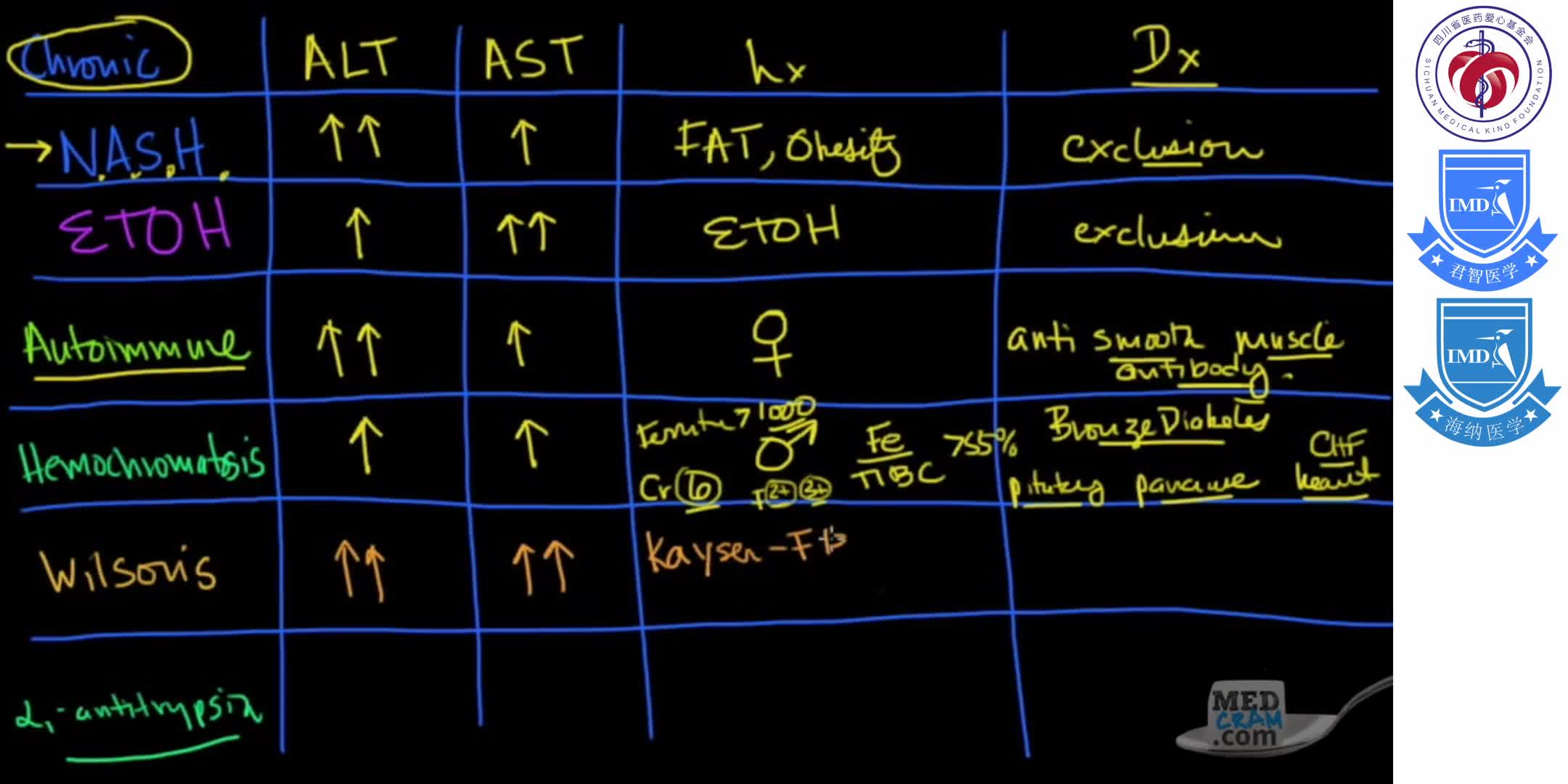 Diagnosis of Key Liver Diseases - Hepatitis A, B, C vs. Alcoholic vs. Ischemic (AST vs ALT Labs) 1-3