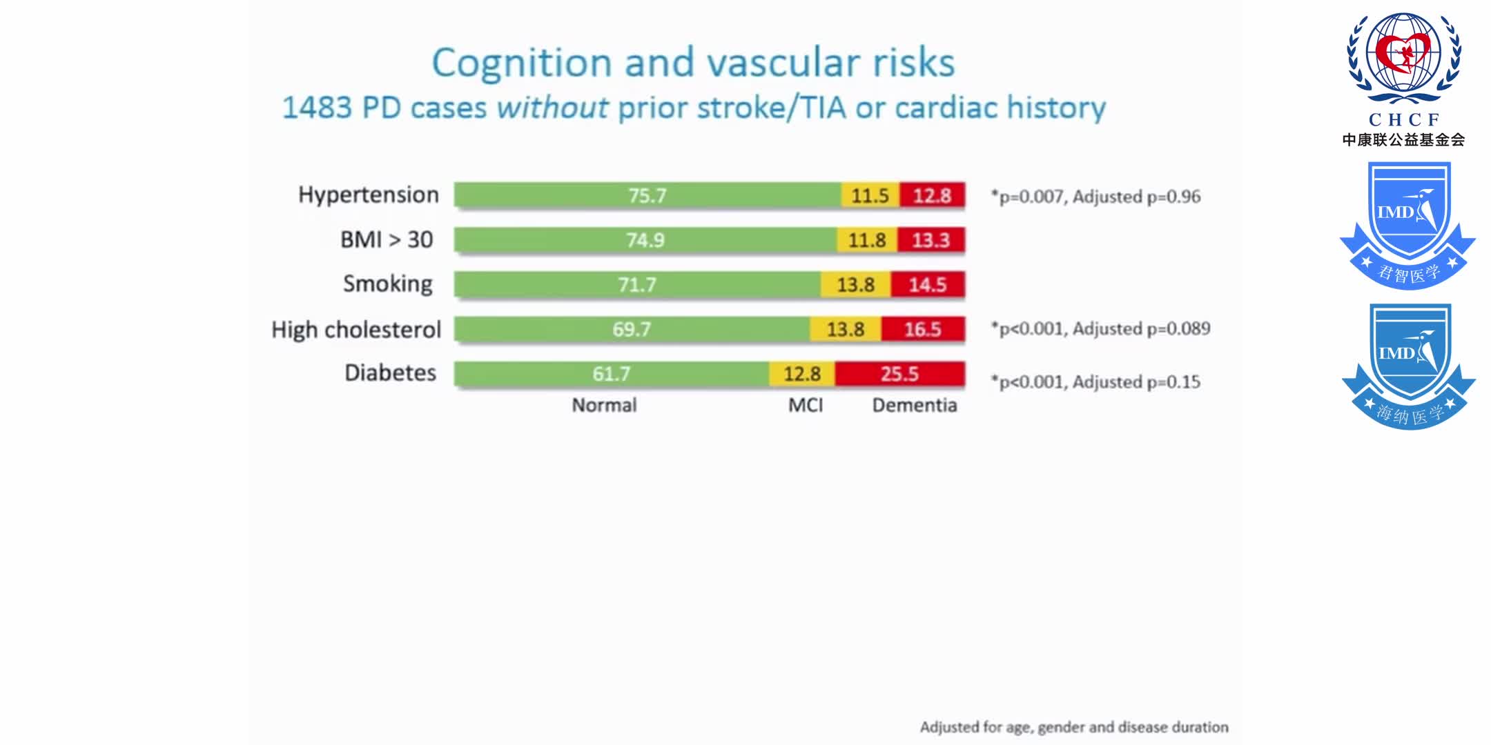 Diabetes and Small Vessel Cerebrovascular Disease Influence Motor and Cognitive Features in Early Parkinson's Disease 1-4