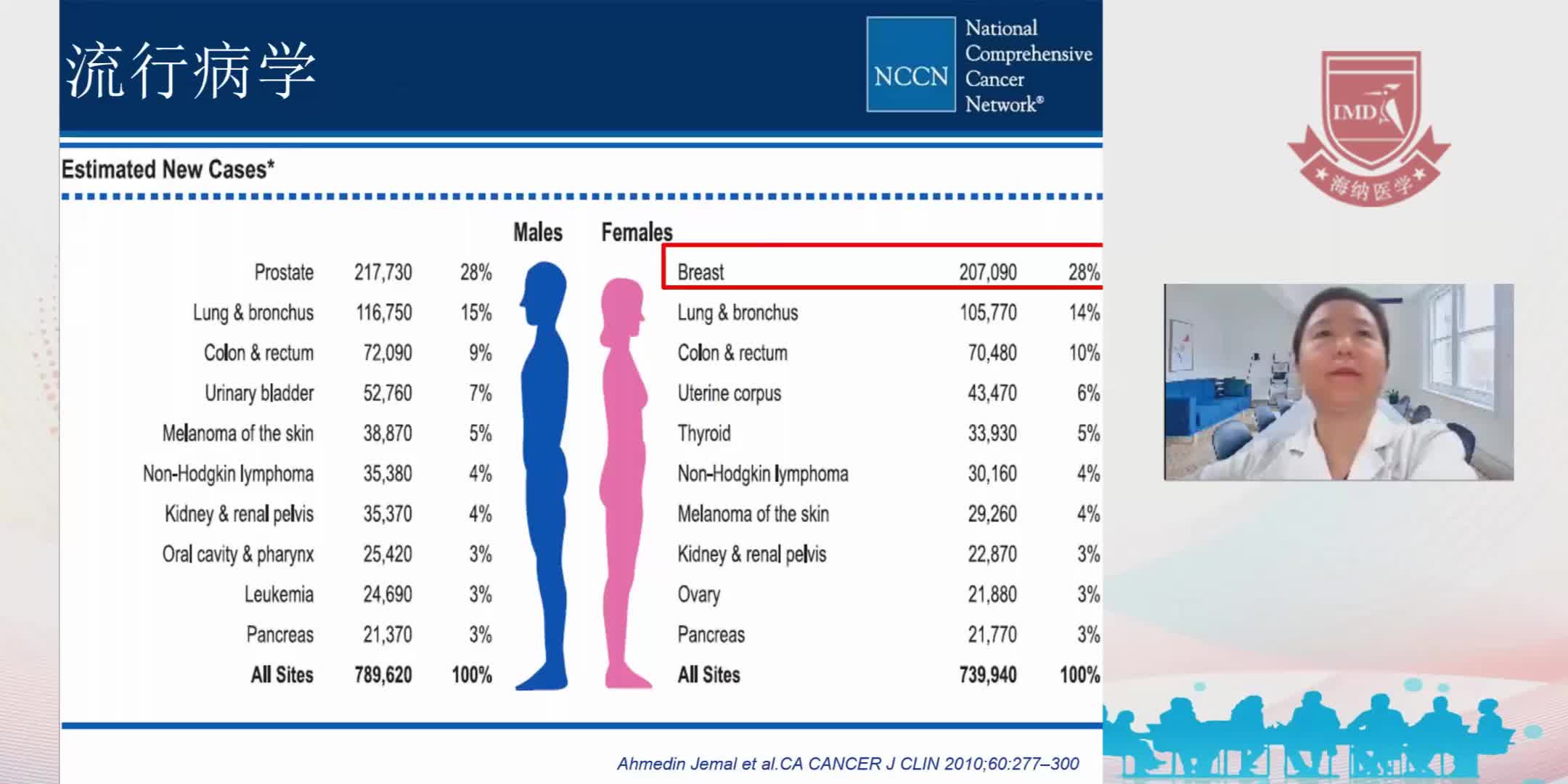 刘晓艳-NCCN乳腺癌筛查与诊断读书心得