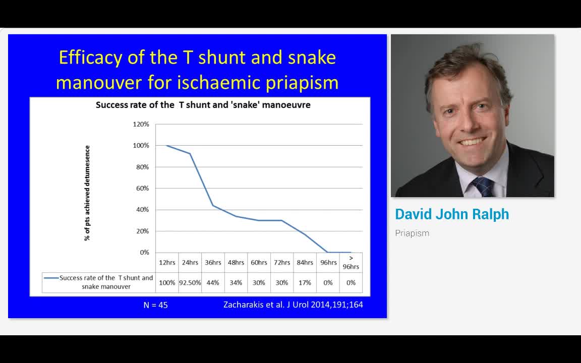 Priapism