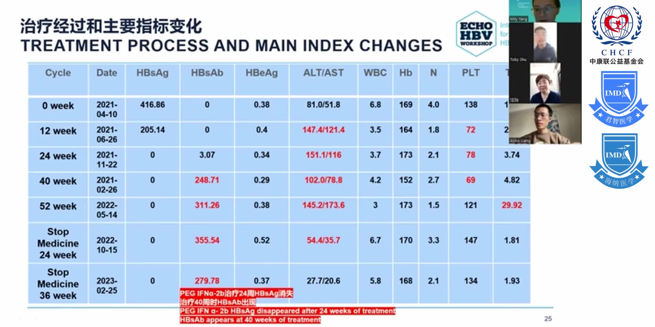 ECHO HBV China Module 4-6