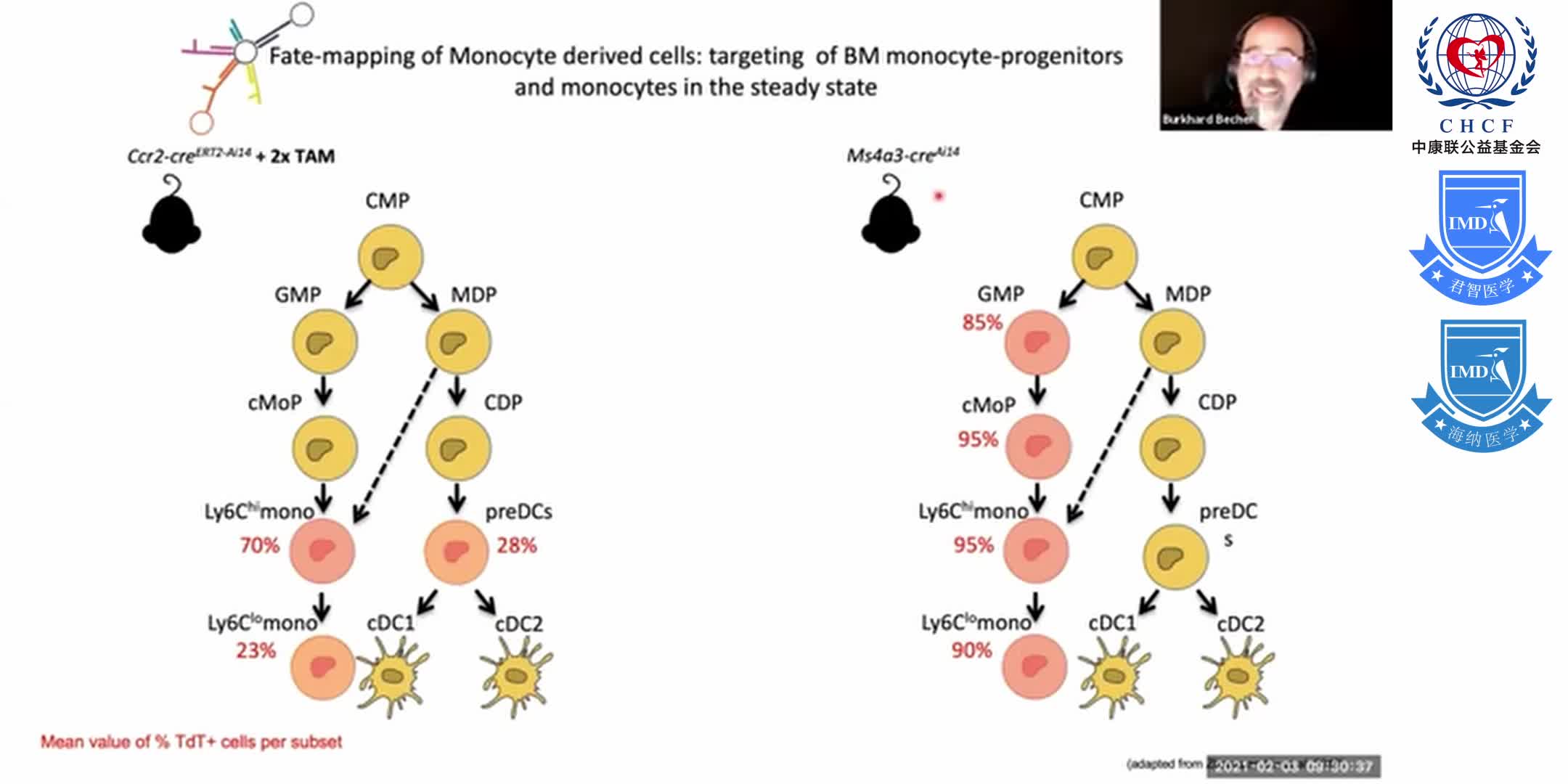 GM-CSF communication conduit between lymphocytes & myeloid cells in inflammation Dr. Burkhard Becher 1-7