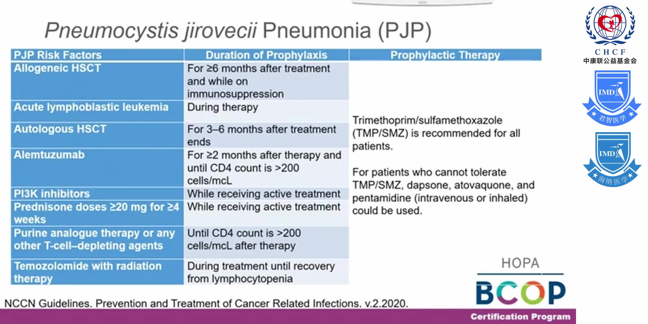 Oncology pharmacy Supportive Care PART 2_ growth factors (GCSF), infections, bone, emergencies BCOP 1-7