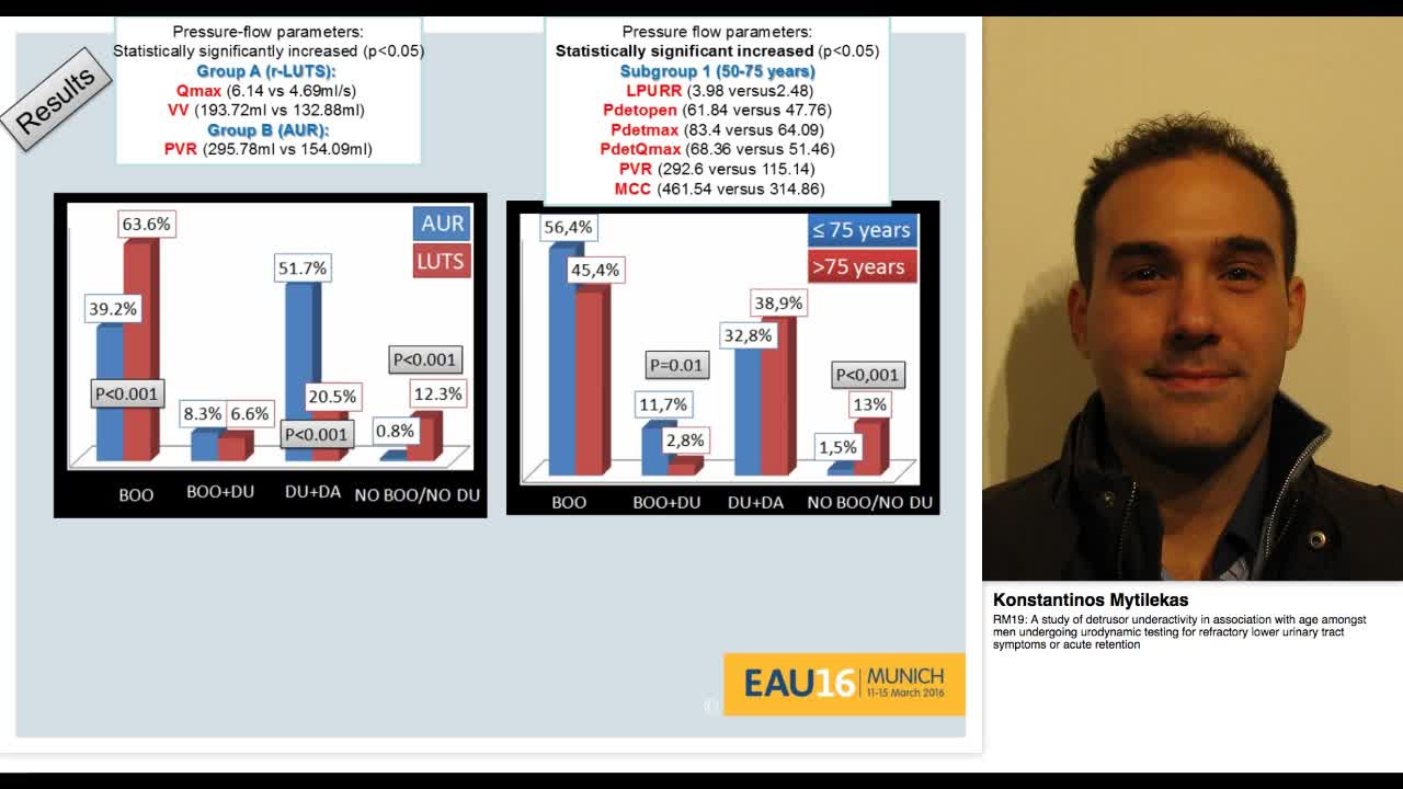 RM19, A study of detrusor underactivity in association wi-