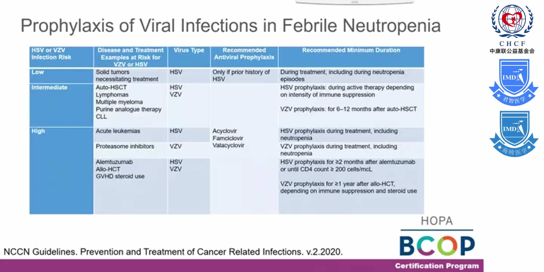 Oncology pharmacy Supportive Care PART 2_ growth factors (GCSF), infections, bone, emergencies BCOP 1-6