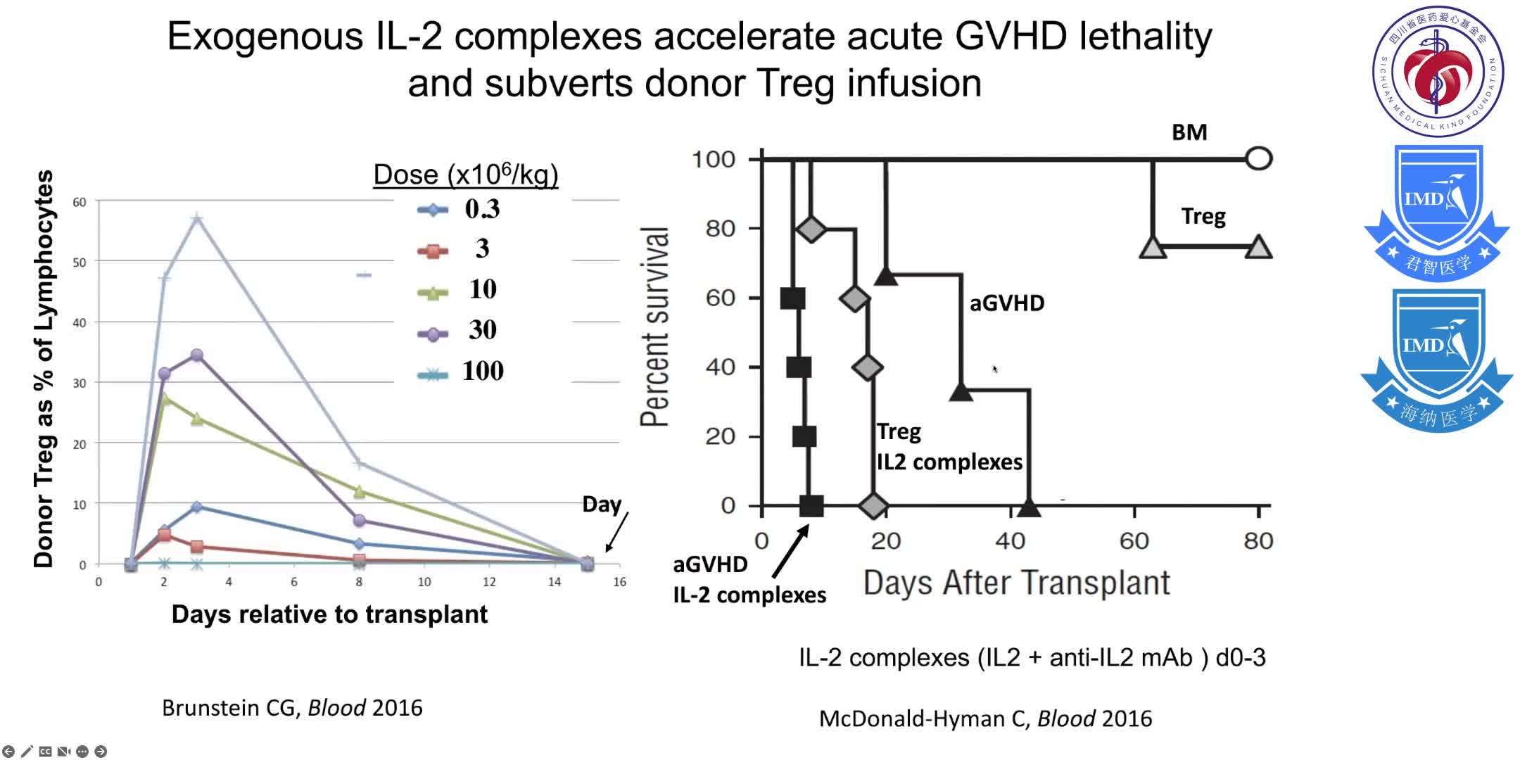 discusses the biological properties of regulatory T cells (Tregs) that are well suited for regaining immune homeostasis 10