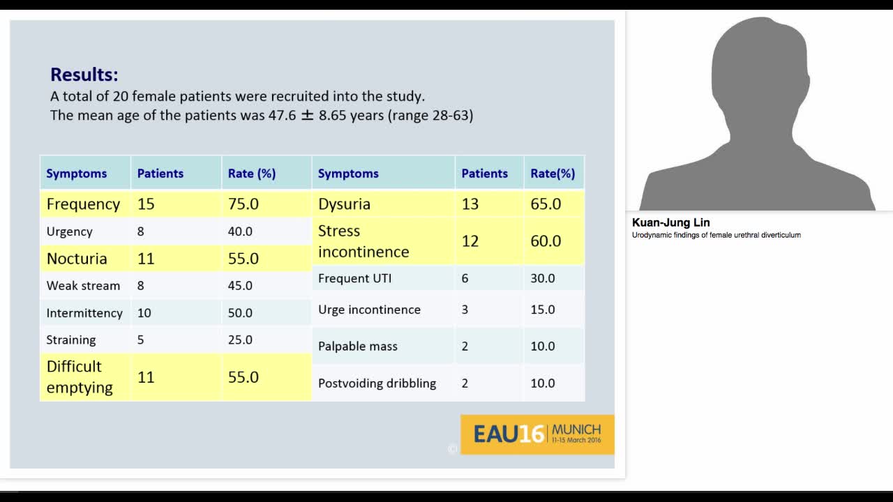 Urodynamic findings of female urethral diverticulum