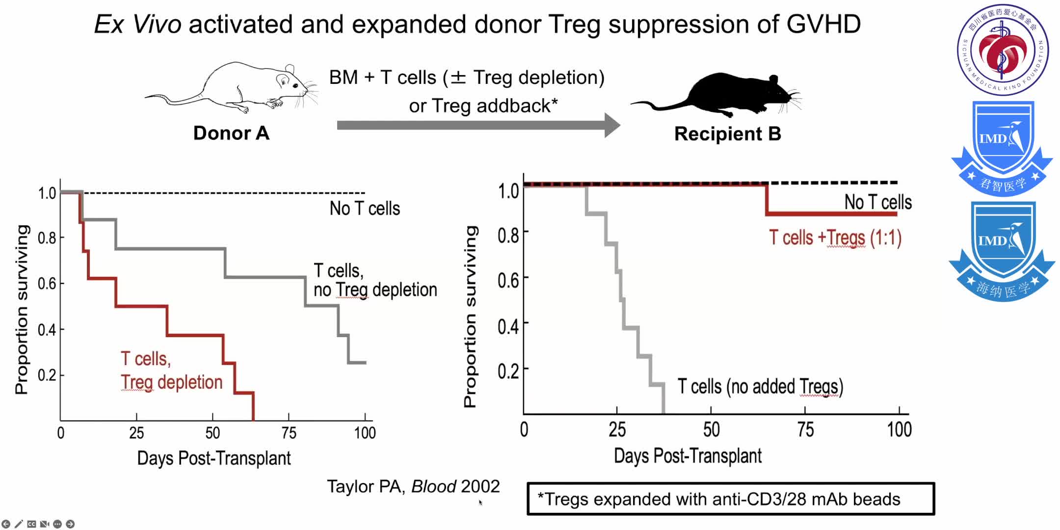 discusses the biological properties of regulatory T cells (Tregs) that are well suited for regaining immune homeostasis 5