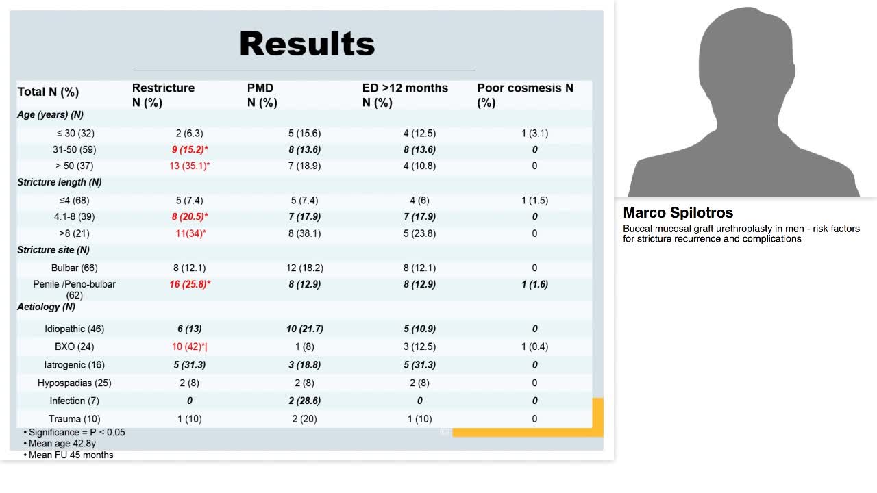 Buccal mucosal graft urethroplasty in men - risk factors -