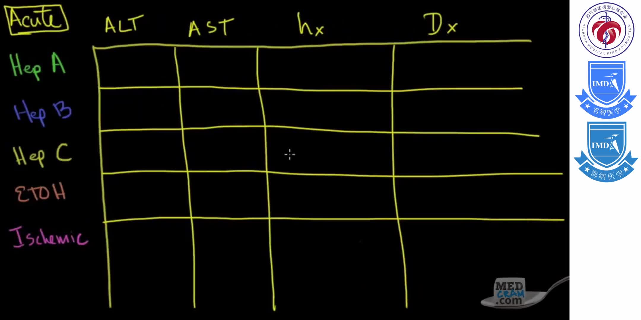 Diagnosis of Key Liver Diseases - Hepatitis A, B, C vs. Alcoholic vs. Ischemic (AST vs ALT Labs) 1-1