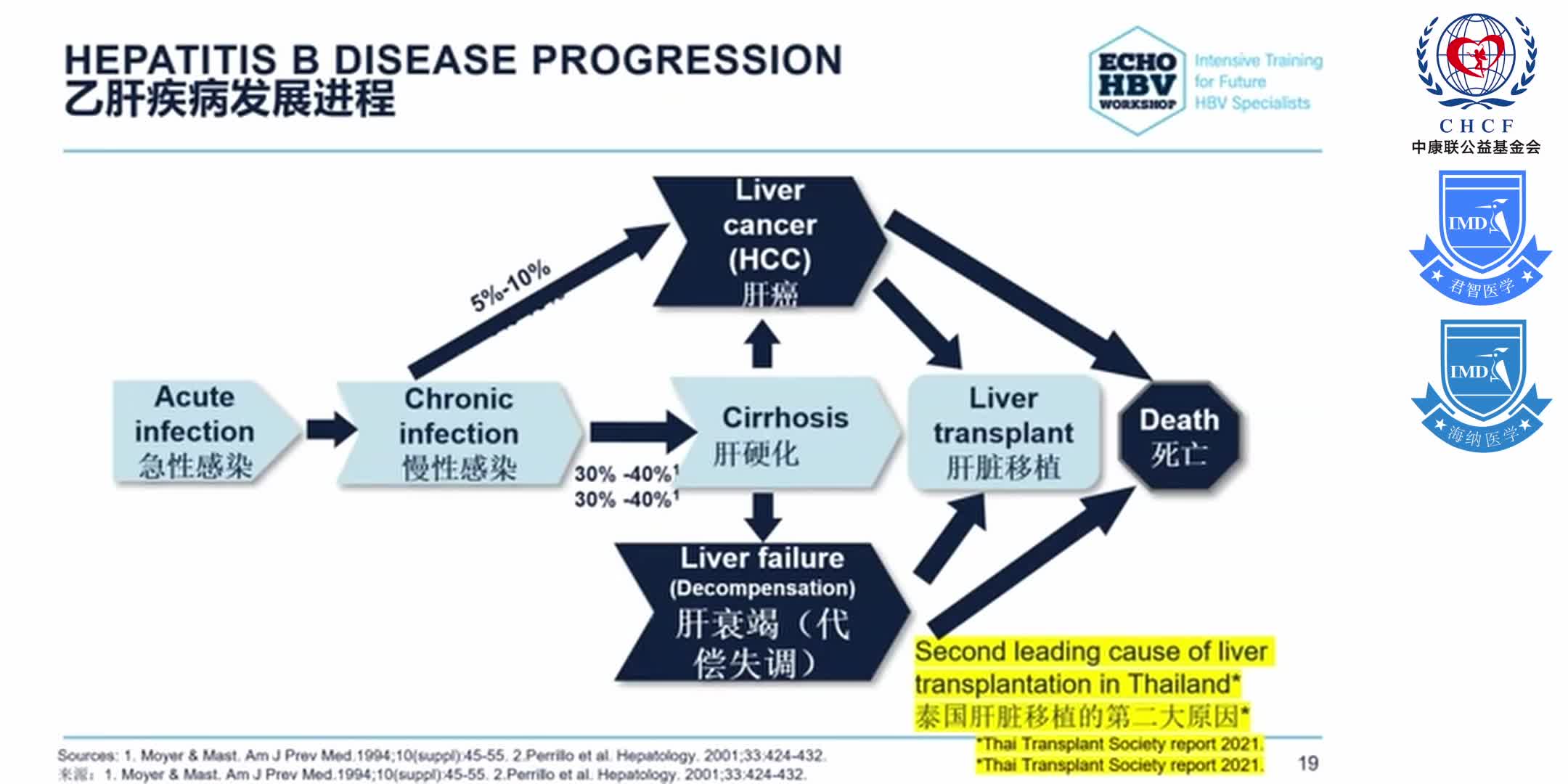 ECHO HBV China Module 1-3
