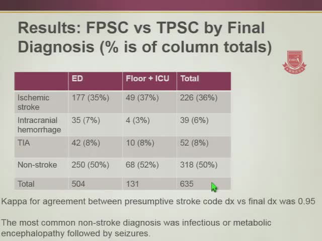 急诊室与住院环境中卒中种类诊断的准确性2