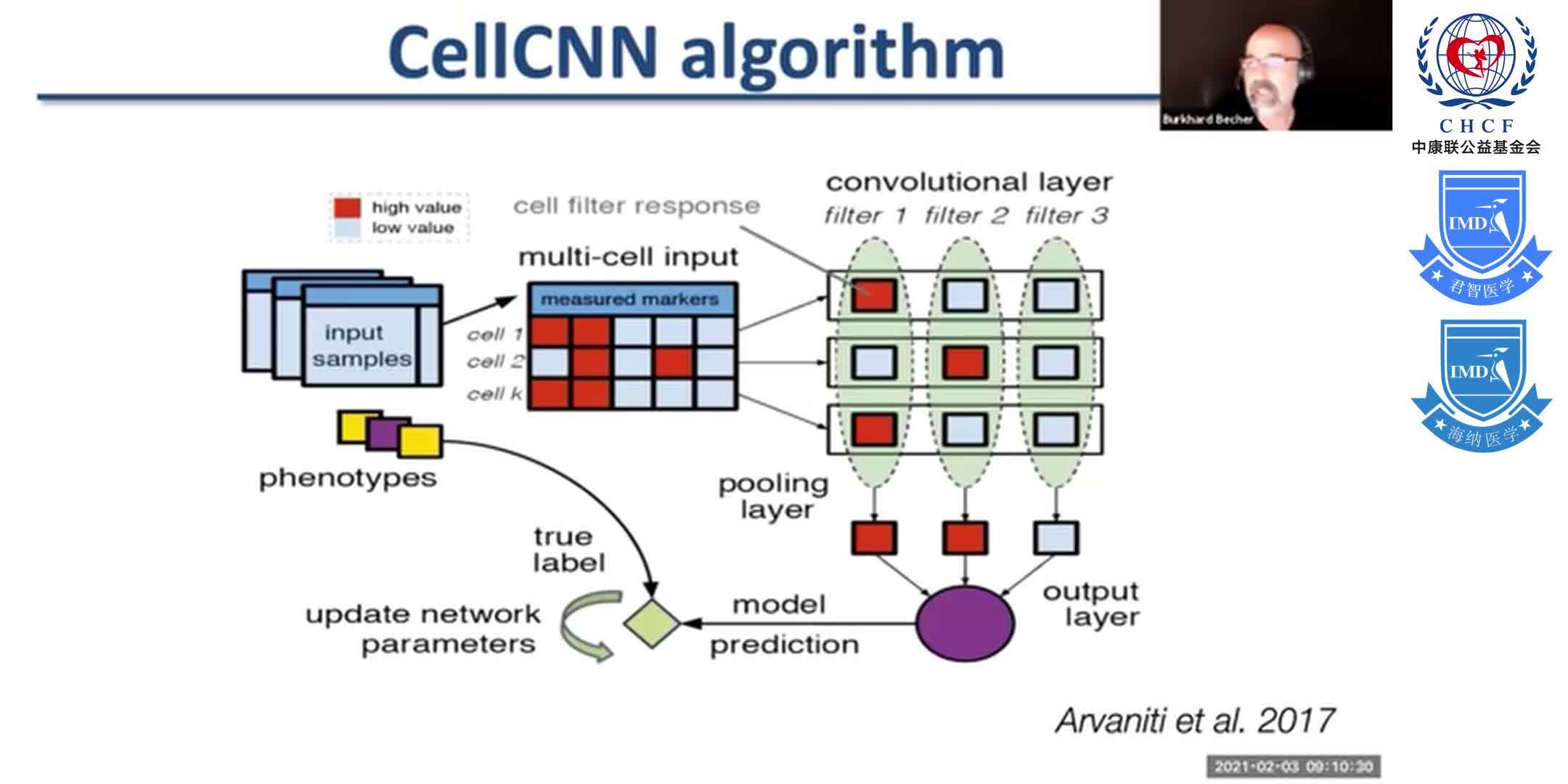 GM-CSF communication conduit between lymphocytes & myeloid cells in inflammation Dr. Burkhard Becher 1-3