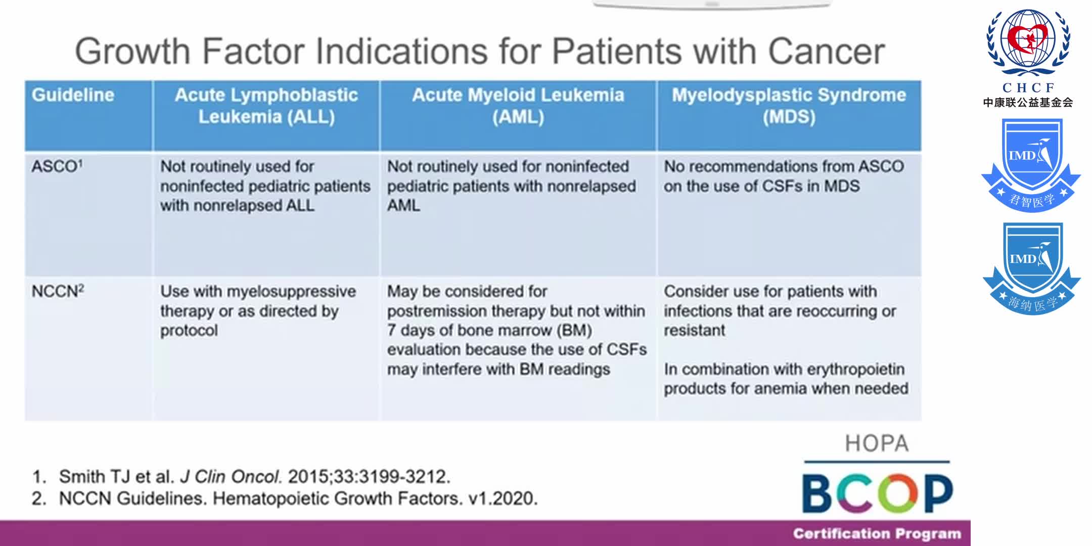 Oncology pharmacy Supportive Care PART 2_ growth factors (GCSF), infections, bone, emergencies BCOP 1-4