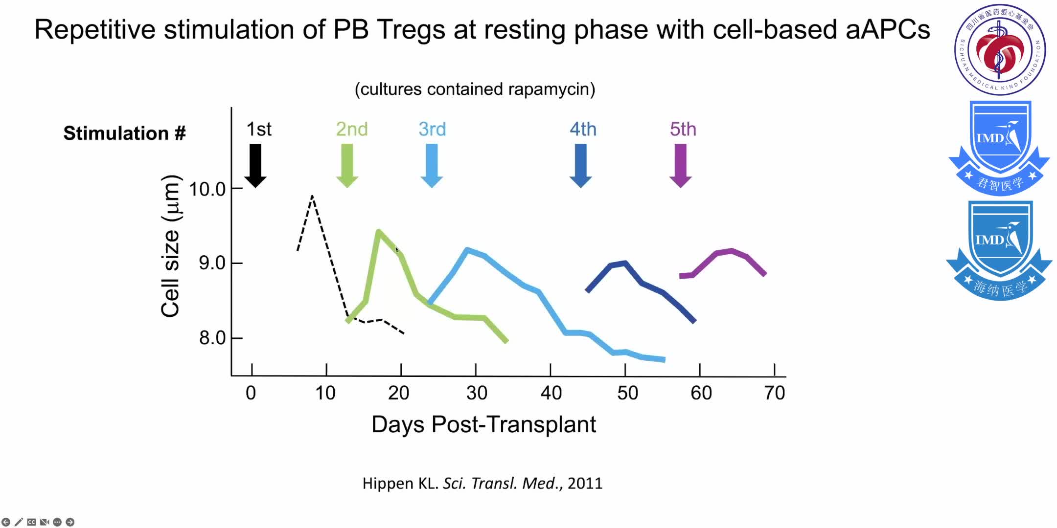 discusses the biological properties of regulatory T cells (Tregs) that are well suited for regaining immune homeostasis 8