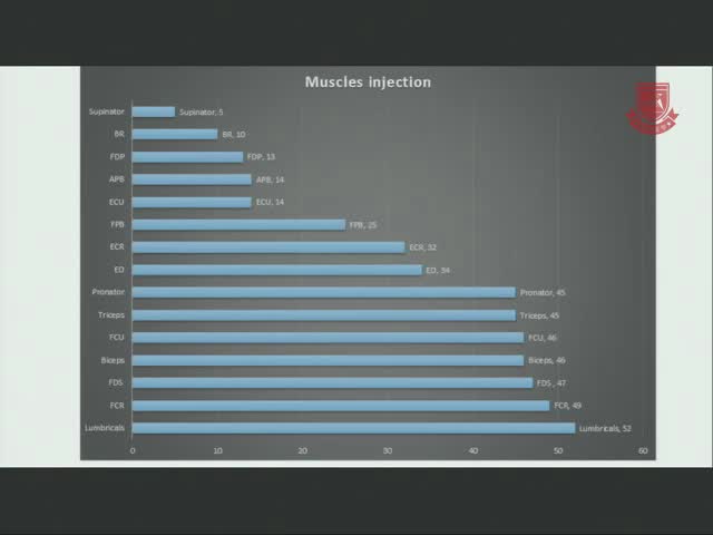肉毒素治疗帕金森病震颤的药效和安全性的双盲研究定制注射方法2