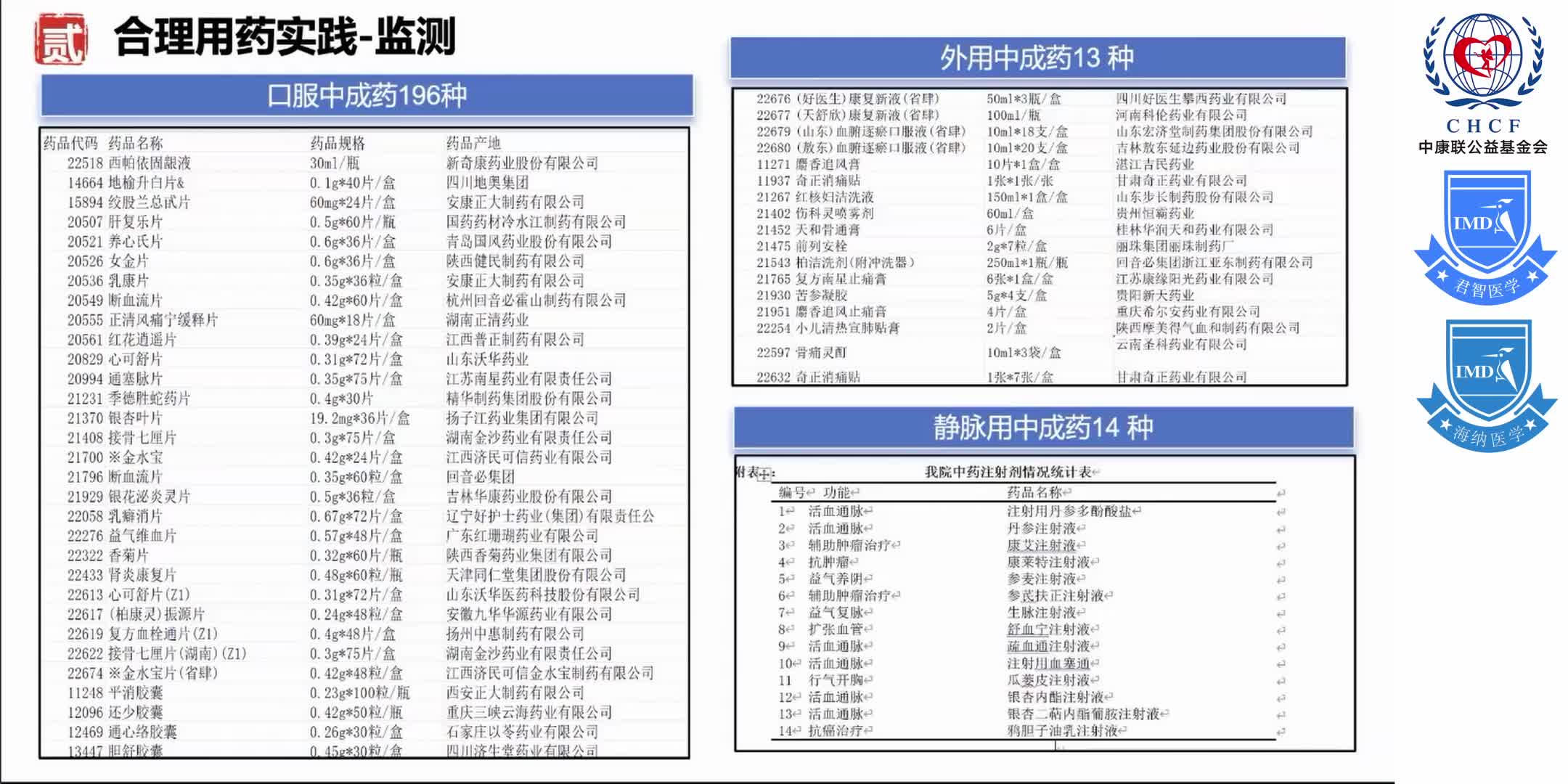 &ldquo;中西医协同发展&rdquo;政策背景下 综合性医院在&ldquo;中成药合理用药&rdquo;方面的实践与探索 1-17