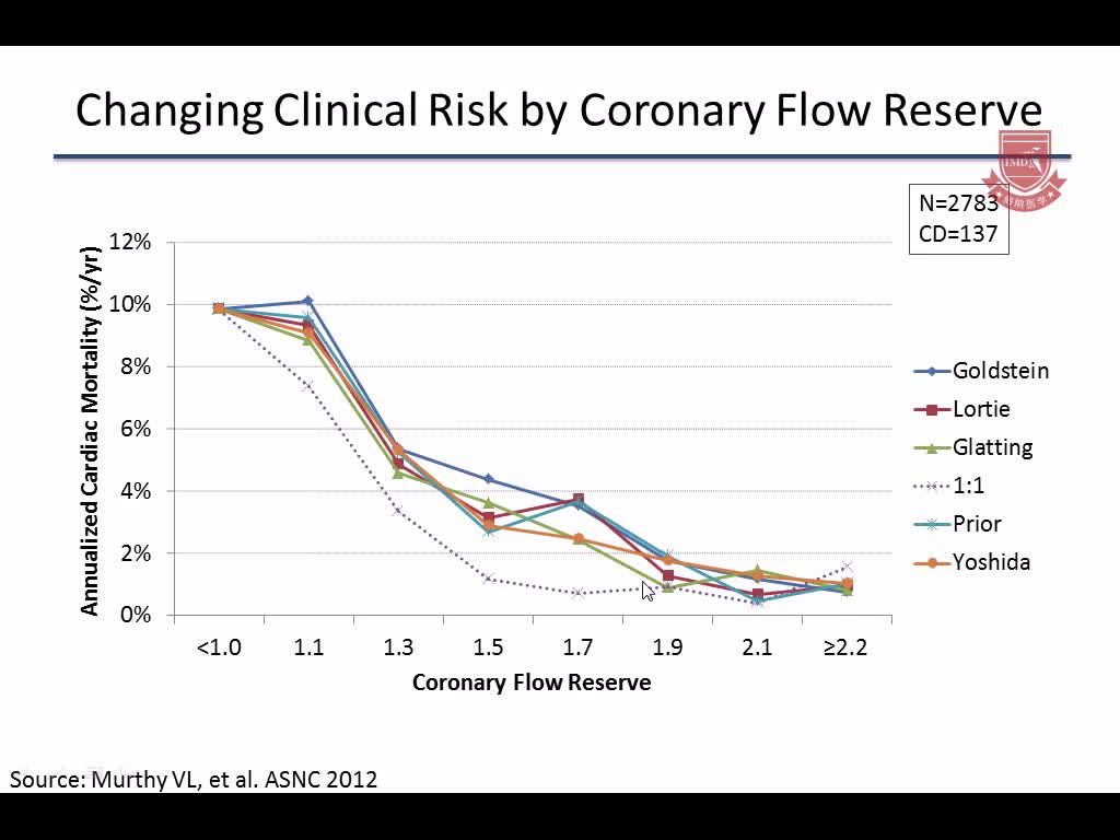 临床决策中的心肌灌注和血流3