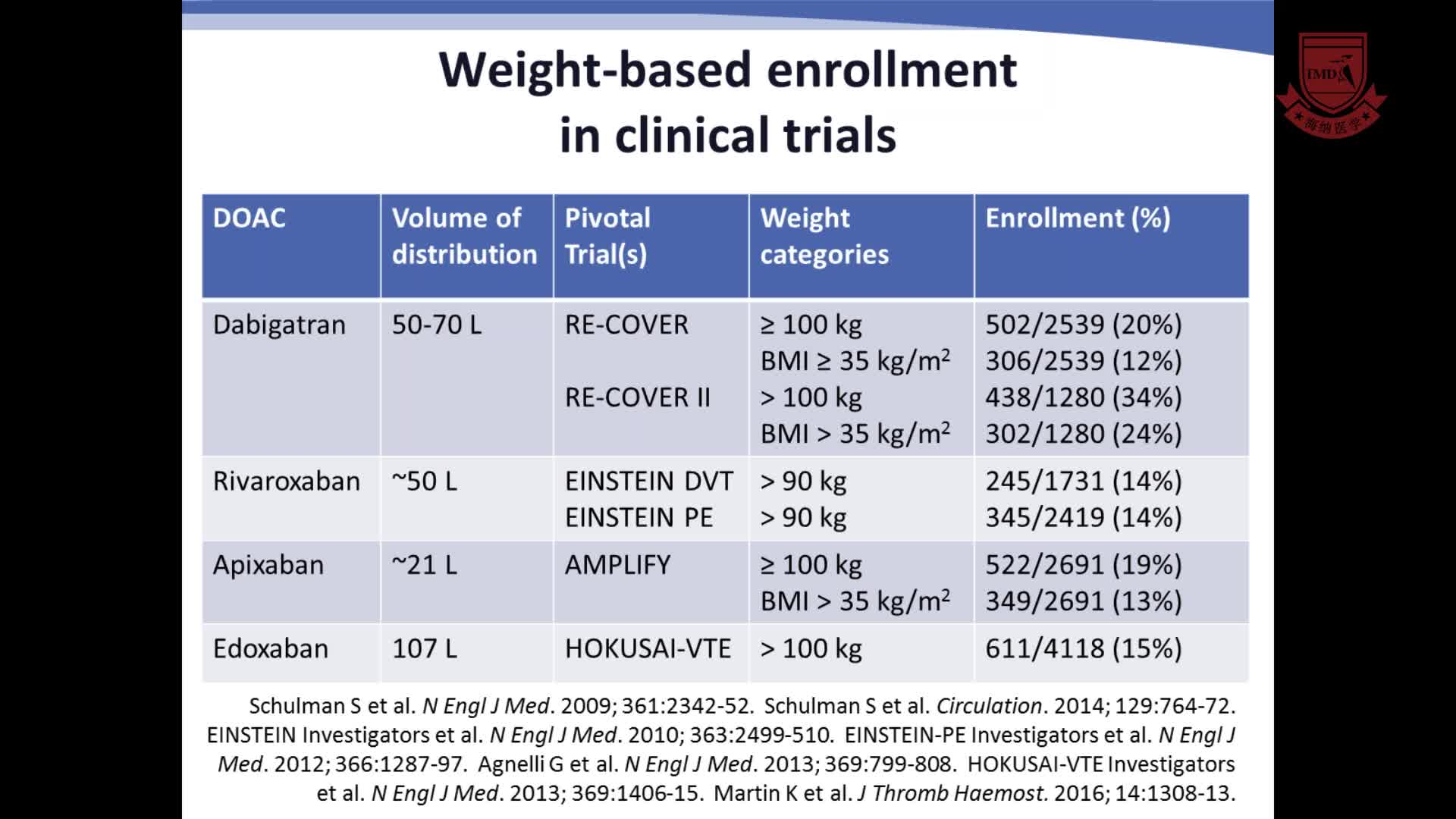 静脉血栓栓塞的临床病例研究_解决特殊患者群体的临床问题7