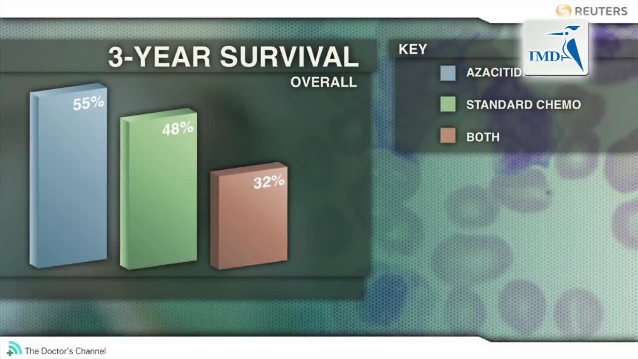 干细胞移植治疗MDS前使用阿扎胞苷可提高生存率
