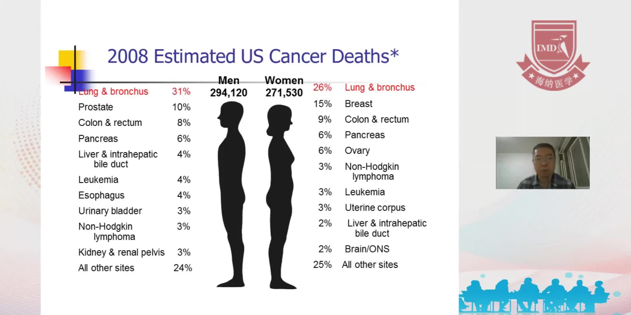 刘勇-原发性支气管肺癌