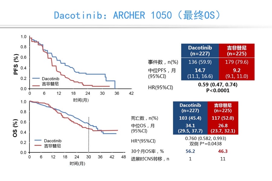 《肿瘤科》2018年第22讲（总第234讲）NSCLC分子靶向治疗进展与问题（2）