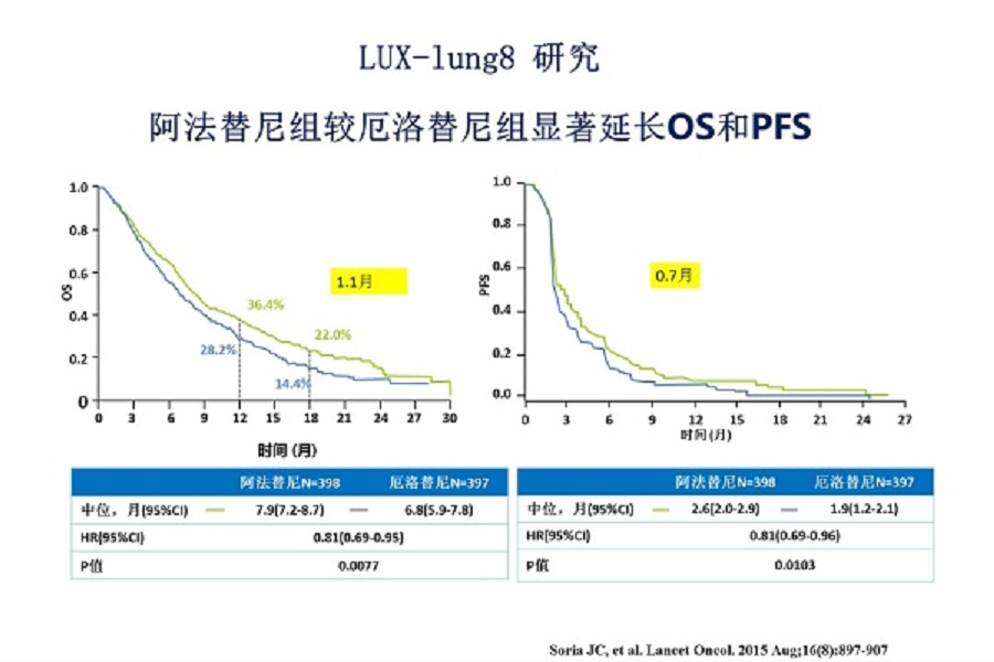《结核和呼吸科频道》2018年第22讲（总第26讲）晚期肺鳞癌的治疗进展（2）