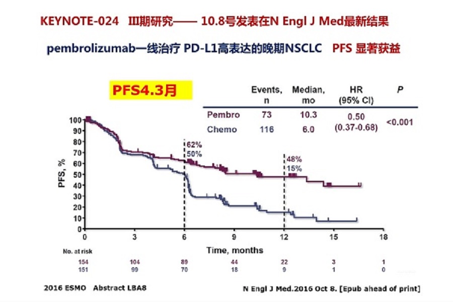 《结核和呼吸科频道》2018年第24讲（总第28讲）晚期肺鳞癌的治疗进展（4）